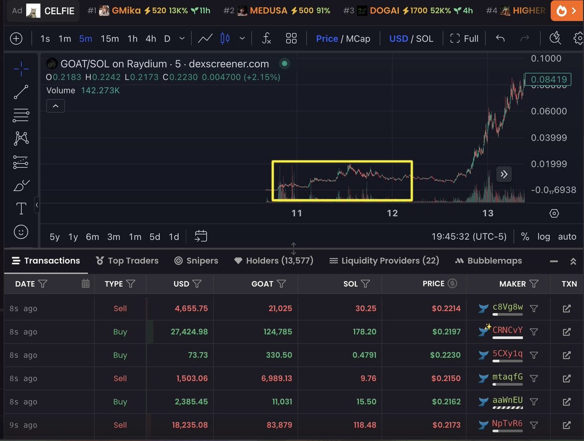 KennyPowerz's tweet image. Looked at the first 48 hrs of $GOAT vs $MEDUSA &amp;amp; noticed they look eerily similar

GOAT ran to $20M the first 24, pulled back under $10M day 2 then ran to $100M  within the next couple days

MEDUSA ran to $28M first 24, pulled back to $10 earlier, now back to $20M

Coincidence?🤔
