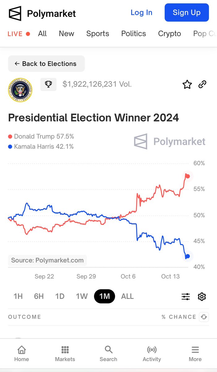 blockbytescom's tweet image. This is getting interesting. Now to see how much weight @Polymarket actually holds in their first ever presidential election. 

Remember Remember the 5th of November.