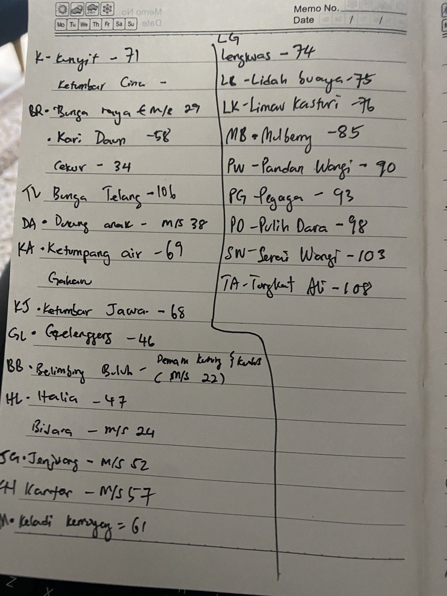 Haziqmahmur90an's tweet photo. Your jobless friend on wednesday.

Dah habis baca buku ni. Dan aku map out kan herba2 yang ada di rumah.

Total ada 26 jenis herba (thats bad)

Total sakit yang boleh dirawat dengan herba tersebut adalah 79 jenis sakit.

Lepas ni nak kategorikan supaya mudah cari; tangan, kulit, kepala, perut, kesihatan wanita, kelelakian etc