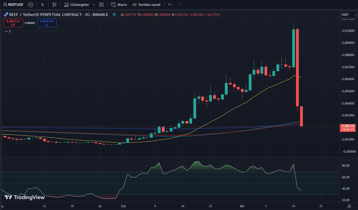 Crypto piyasası regüle olmadığı sürece böyle soygunlar devam eder.

#REEF #REEFUSDT #ReefChain