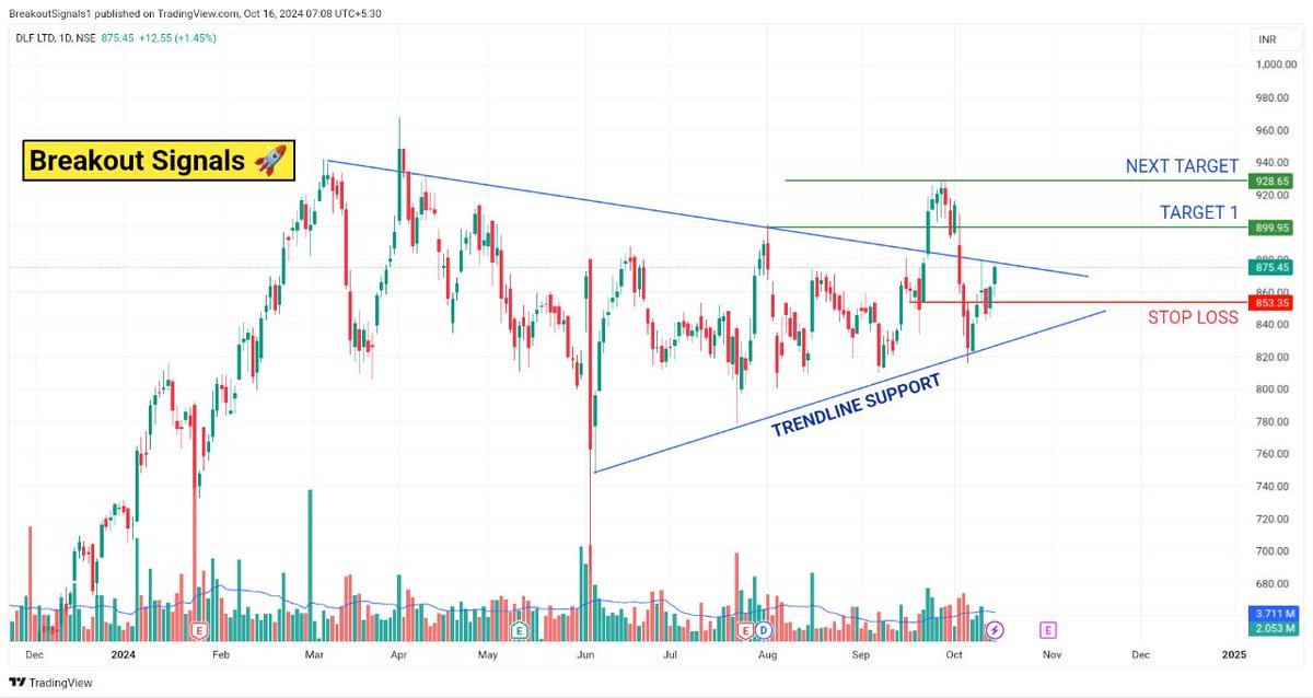 Breakoutsignal1's tweet photo. DLF:
"โก DLF approaching a long-term triangle breakout!
๐ Low risk, high reward setup โ exciting potential ahead!
๐ Use SL strictly to manage risk.
#StockMarket #DLF #Breakout #Trading #TechnicalAnalysis #HighReward #MarketUpdate"
Join ๐ https://t.co/nK5kY9tL7H https://t.co/WXrQh00cyD