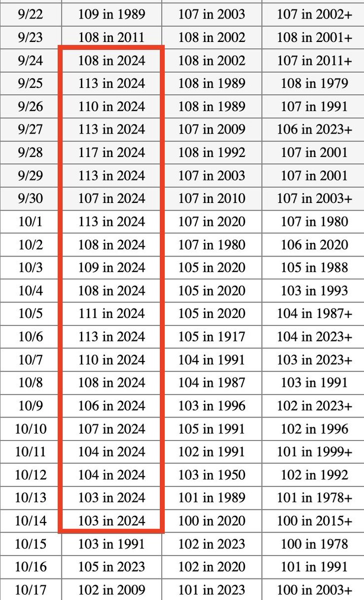 This isn’t getting nearly enough attention.

Phoenix may have just experienced the most extraordinary heatwave in American history.

The city endured 21 consecutive days of record-breaking high temperatures, shattering the previous record of 14 days set in Burlington, Iowa,