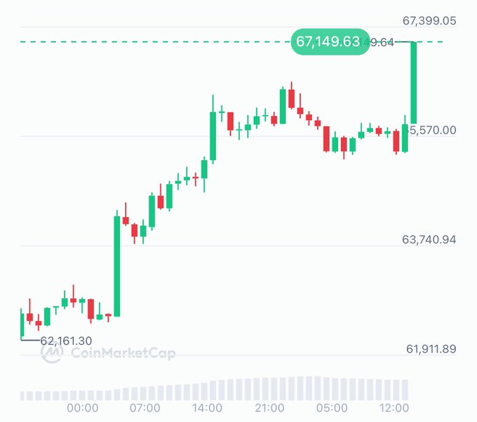 #Bitcoin Finally reached $67,000 !

As promised,
I want to change someone's life and send 1 $BTC (~$67,000) to one person by tomorrow. 

Just like, retweet and comment 'done'. 
Random winner in 15 hrs