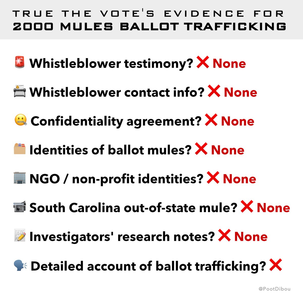 In their response to a subpoena, <a href="/TrueTheVote/">True the Vote</a> admitted that they didn't possess information to support their claim of ballot trafficking.