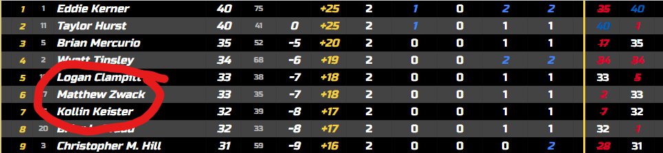 Matthew Zwack (@mjz___) on Twitter photo P4 woo! Jumped to P6 in standings
Another cooker for <a href="/NorseForceRL/">Norse Force Racing</a> , just gotta keep plugging away after Vegas P4 woo! Jumped to P6 in standings
Another cooker for <a href="/NorseForceRL/">Norse Force Racing</a> , just gotta keep plugging away after Vegas