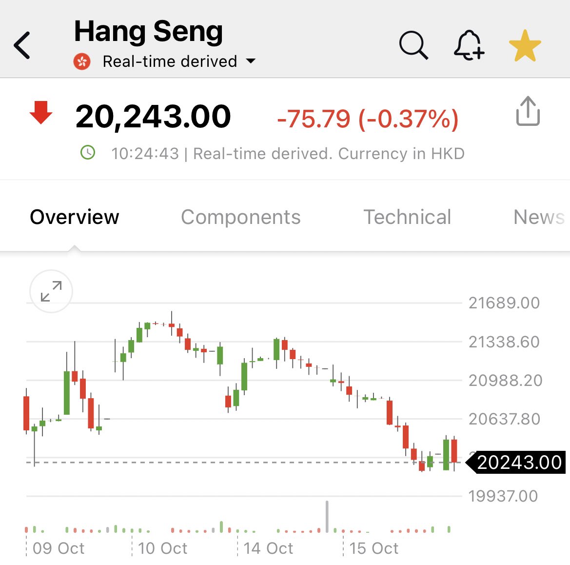 DarioCpx's tweet photo. It is quite tough to invert a negative momentum when there aren’t “millions” of bagholders willing to #BTFD and remain #FOMO 🥲 https://t.co/IDzncIUTQD