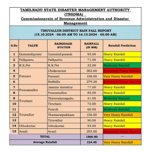 praddy06's tweet photo. First Triple Century of the Season with Cholavaram 300+ mm rainfall in Tiruvallur district.  

Redhills is close by at 279 mm. 

Edayanchavadi in north Chennai 260 mm. 

Avadi gets 255 mm. https://t.co/W8RfF79veo