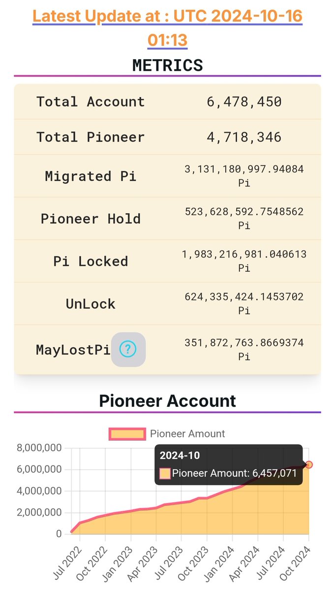 fuongbcnt's tweet image. #PiNetwork

💢#PiMainnet Metrics

🟣 dApp #ExplorePi has updated some statistics

_Total #Pioneers
_Pioneer Accounts
_Cases that PCT #ClaimedBack
_#PiLiquidity
Etc.

ℹ️ explorepi.info/en/statistic