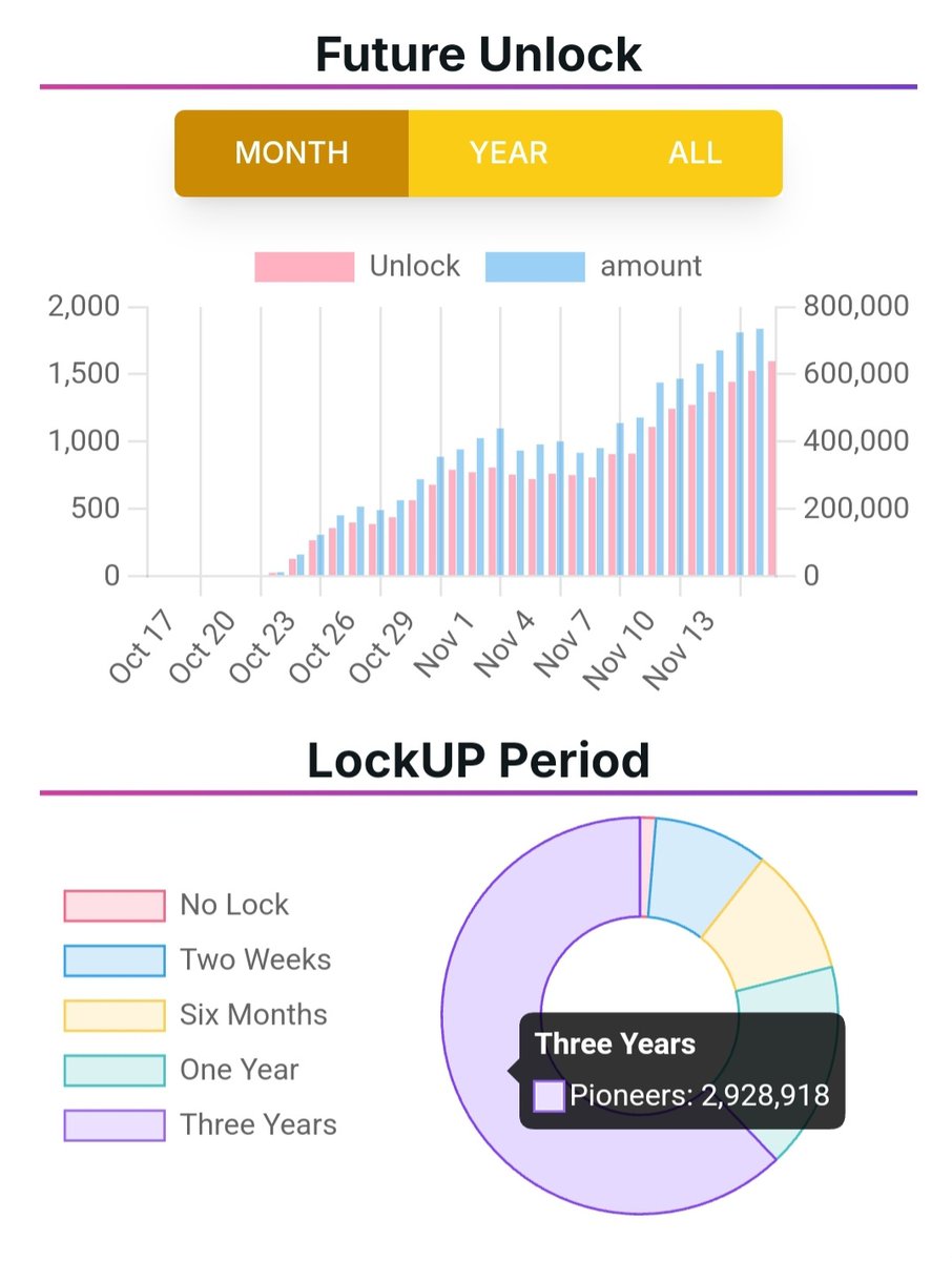 fuongbcnt's tweet image. #PiNetwork

💢#PiMainnet Metrics

🟣 dApp #ExplorePi has updated some statistics

_Total #Pioneers
_Pioneer Accounts
_Cases that PCT #ClaimedBack
_#PiLiquidity
Etc.

ℹ️ explorepi.info/en/statistic