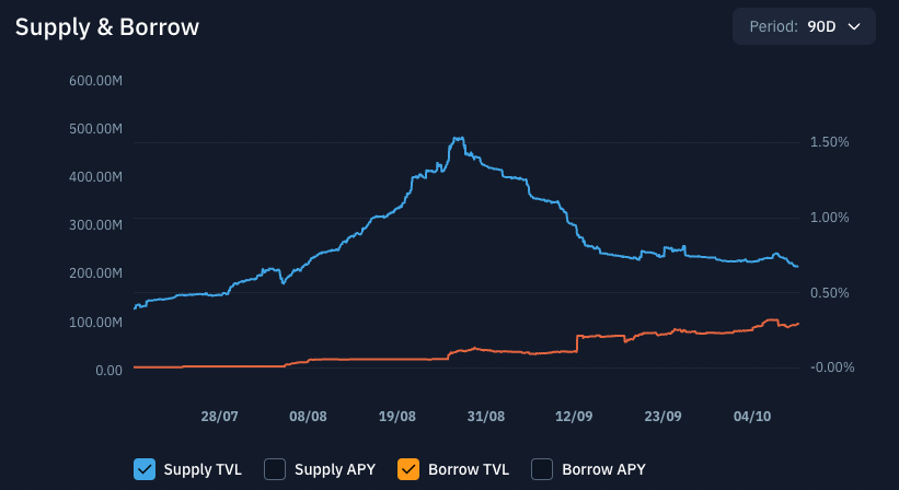 hosseeb's tweet photo. PYUSD circulating supply has completely round tripped as the @KaminoFinance incentives they were blasting out have tapered off.

What's the lesson here? https://t.co/chcVikOKTr