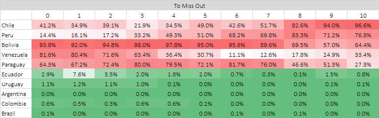 We_Global's tweet photo. CONMEBOL Heat Maps through Matchday 10.

It has been a roller coaster for Venezuela, and that has certainly made things interesting for everyone else. https://t.co/fTjVD0LZdR