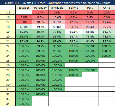 We_Global's tweet photo. How many points do you need in CONMEBOL World Cup Qualifying?

Better than 50/50 to qualify directly on 21. 23 gives you a 90% chance, and only up from there.

19+ and you should be feeling pretty good about reaching at least the playoffs. https://t.co/6HvLWeaIkN