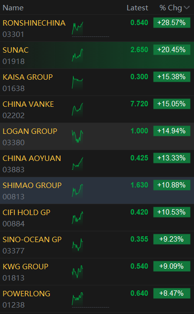 Sino_Market's tweet photo. 🇨🇳#SUNAC CHINA RISES OVER 21%, LOGAN GROUP, R&F PROPERTIES, AND CHINA #VANKE GAIN OVER 15%, LONGFOR GROUP UP OVER 9%.
#CHINA #PROPERTY #REALESTATE https://t.co/FbDOtgKtBw