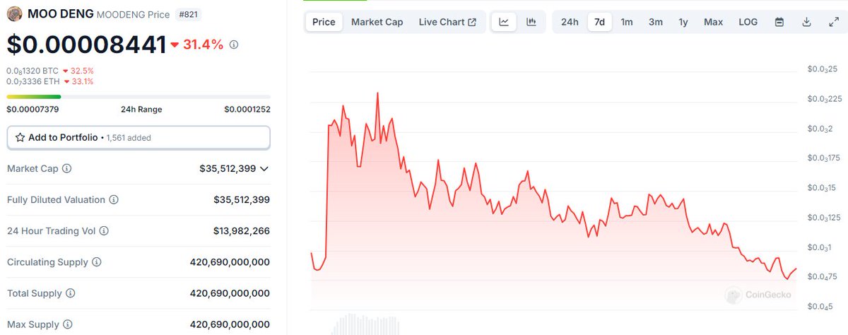 Coin Edition: Your Crypto News Edge ️ (@coinedition) on Twitter photo Vitalik's Oct 7 tweet drove #MOODENG up 101%, but 8 days of selling has dropped its price by 72% to $0.00008441.
He still holds 30 billion tokens, sparking concerns of further declines.
#VitalikButerin #MOODENGETH #CoinEdition Vitalik's Oct 7 tweet drove #MOODENG up 101%, but 8 days of selling has dropped its price by 72% to $0.00008441.
He still holds 30 billion tokens, sparking concerns of further declines.
#VitalikButerin #MOODENGETH #CoinEdition