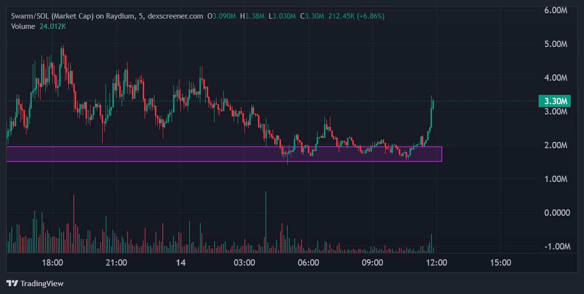 CryptoVS9's tweet photo. sent it $swarm https://t.co/uHjBmcbGrM