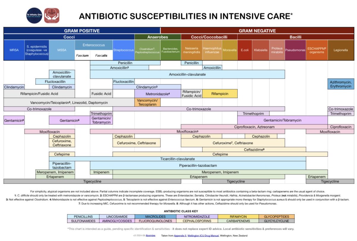 Antibiotic spectrum overview

Via <a href="/DrAkhilX/">Dr. Akhil 🇮🇳</a> #Meded #MedX #antibiotics