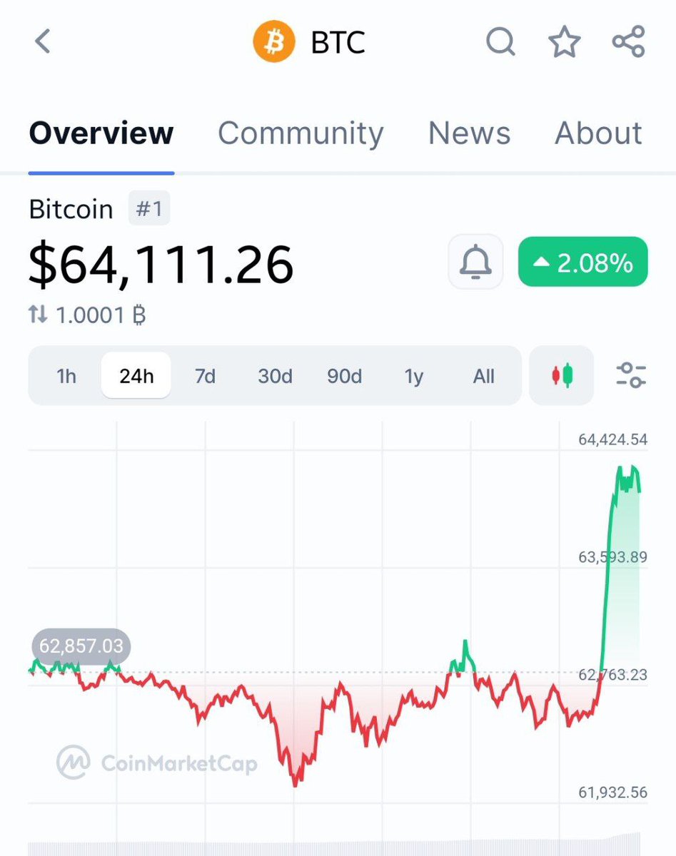 Memecoin_finder's tweet image. ⭐️The price of Bitcoin reached 64,000+ dollars. Is it time for Uptober?

#btc

👋 #memecoim

🍸 #crypto #bitcoin #trade #signal #invest