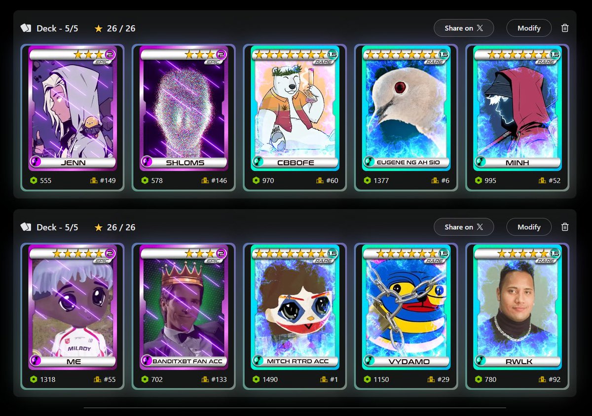 threexbt's tweet photo. Main Tourney 21 @fantasy_top_

🟡Gold Deck:      

📜Goal: Eth Rewards (.05 minimum x 6 cards)  

My main deck as always running with @mememe69696969, @banditxbt, &amp; @idrawline, betting on @vydamo_ and @sherlock_hodles as they can be consistent top scorers. https://t.co/AtExMr2Znp