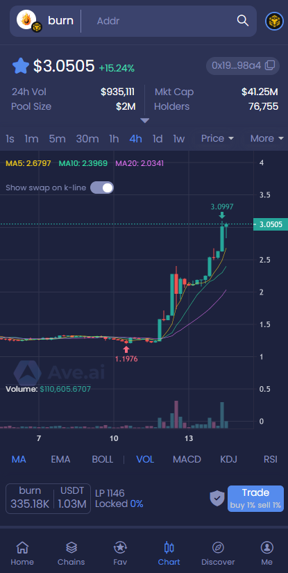 $burn buy everything under $2- $2,50  Breakout $3. Target $20.