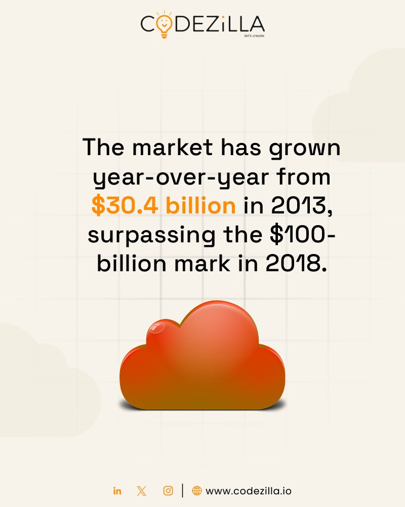 codezillians's tweet image. Can you believe that the cloud applications market was only worth $30.4 billion in 2013?
#codezilla #softwaretesting #automation #testing #automationtesting #futureofdevelopment #nextgentech #web3 #business #devops #softwaretesting