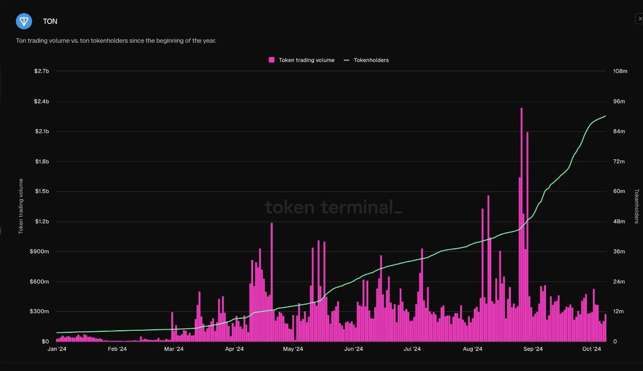 Tonchain now has over 90 million user, representing a 2,400% growth in 10 months. Will TON break above $8 and record new 2024 highs?