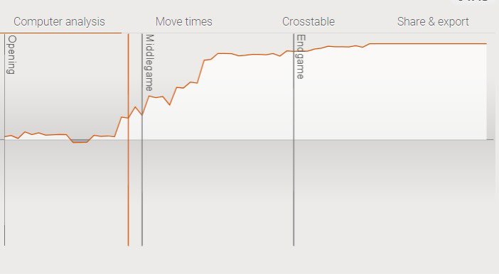Mascud_farhn's tweet image. After a year away, I&apos;m back —the only game where thinking 10 steps ahead still gets you checkmated by your own overconfidence. Every move is a mental time machine. Nostalgia never felt so strategic. ♟️ #ChessComeback ..