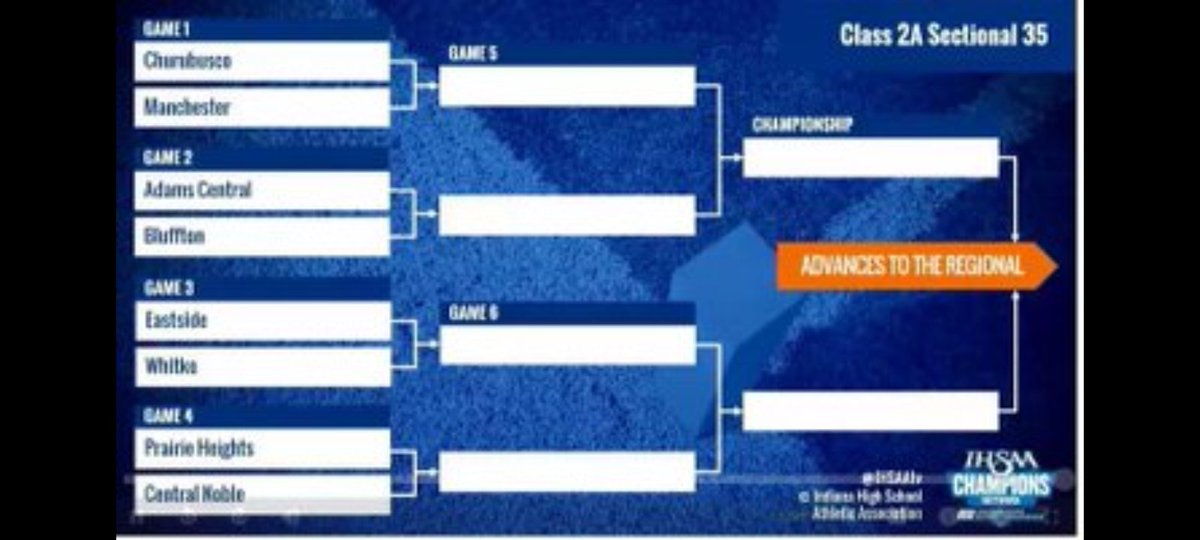 Busco Eagles (@buscosports) on Twitter photo Football Sectional bracket has been released! <a href="/buscofootball/">Busco Football</a> will travel to Manchester for the first round. Football Sectional bracket has been released! <a href="/buscofootball/">Busco Football</a> will travel to Manchester for the first round.
