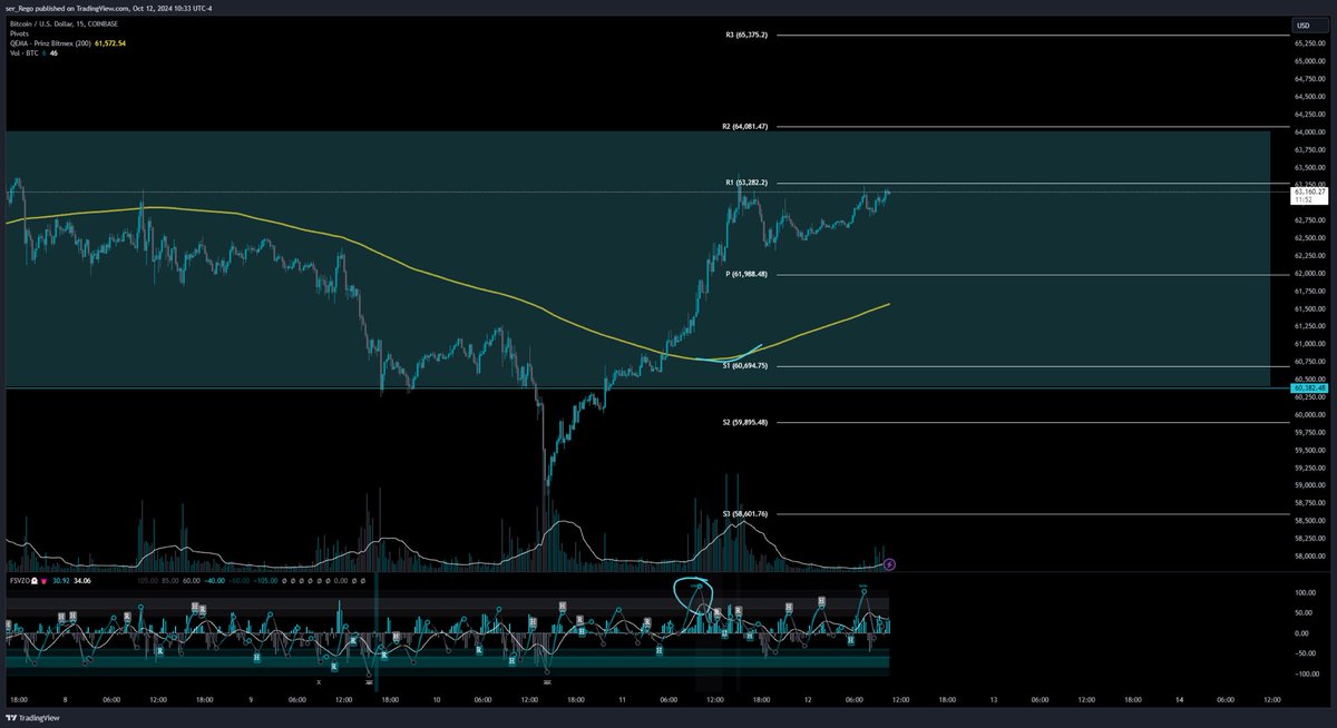 BTC_NFT's tweet photo. Bitcoins chart is incredibly clean here. However, we're posed with some intra-day problems that could turn some great looking set ups into a potential re-test. While I do believe we're in the clear here with a range low being held, we must be aware of longing into 64,000 and the issues it can face. Realistically, the better bet is to long the clearing of 64,000. The reason for suggesting this is due to the 200EMA that sits on the daily at this 64,000 level. 

Rather than betting into it, you can always long slightly above it, which still gives us the same path and trajectory towards range highs, and towards the mid-range of 67,700. This would be our target for triggering a play like this. I have been ignoring my Pivot + 200EMA levels as I believe we are in the potential start of an aggressive rally, which means we need to be a bit more optimistic and daring. 

With this being said, there is a clear intra-day resistance that can allow us a long from slightly lower (62,000 or so), and it is also a clear trigger to long above, which gives us targets much higher. For this reason, I don''t see a reason to play into it, especially on the weekend. 

Some factors that have come to light this morning: 

- China continues their stimulus package (more printing for a major economy)

- Funding back to 0.01 which is a heavy premium (think of all other times we've rejected from this funding premium, we want to see rates grind towards neutral or negative)

- Volume is unusually higher this weekend than typical weekend.