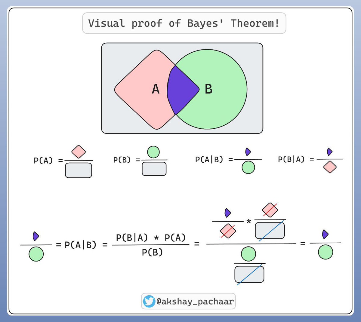 Visual proof of Bayes' Theorem!