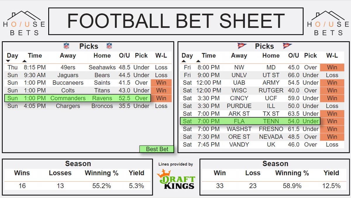 DashboardBets's tweet photo. #CFB: 8-3
#NFL: 3-3
#BestBets: 2-0
Overall, a pretty good weekend.
#GamblingX #Football #OverUnder #Analytics #dataviz #Datavisualization #HouseBets #Parlay #NCAA #CollegeFootball #NFLPicks #GamblingModel #DubClub https://t.co/wAjV5iEBQR