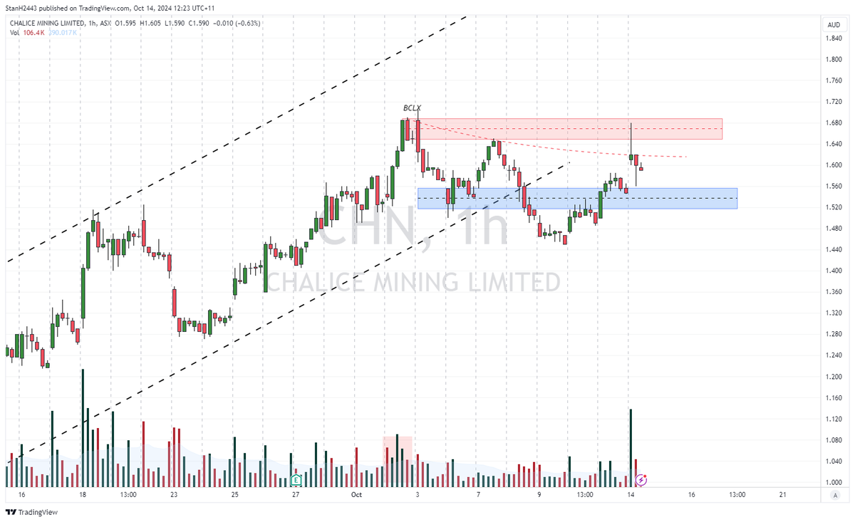 $CHN trend channel up into distribution - now a trading range #asx