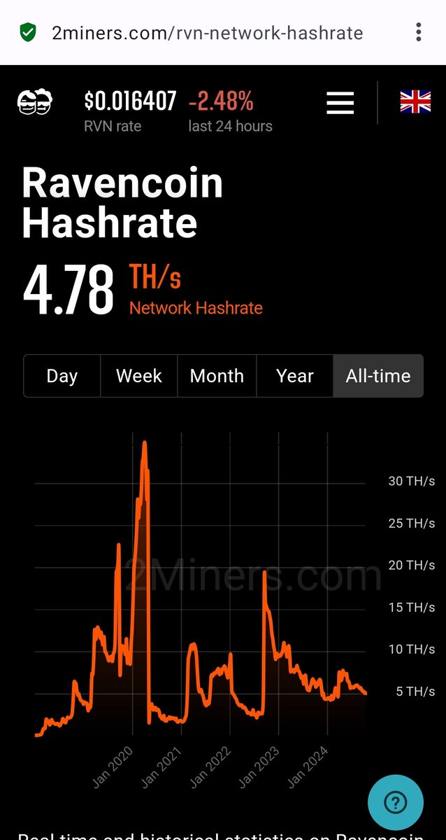 Ravencoin is growing steadily, though not fast. 
Ravencoiners, take it easy. 
You are the pre-rich.

#RVN