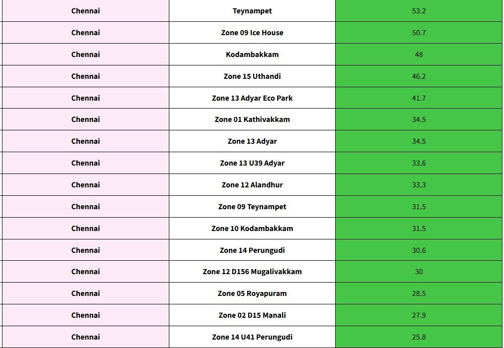 Update 4 - Decent rains reported in Chennai as massive ball of cloud forms over North Tamil Nadu. Remember today is just a start and break will be there in the day time. Nights to early mornings are always the peak times (except when depression comes close to us that time