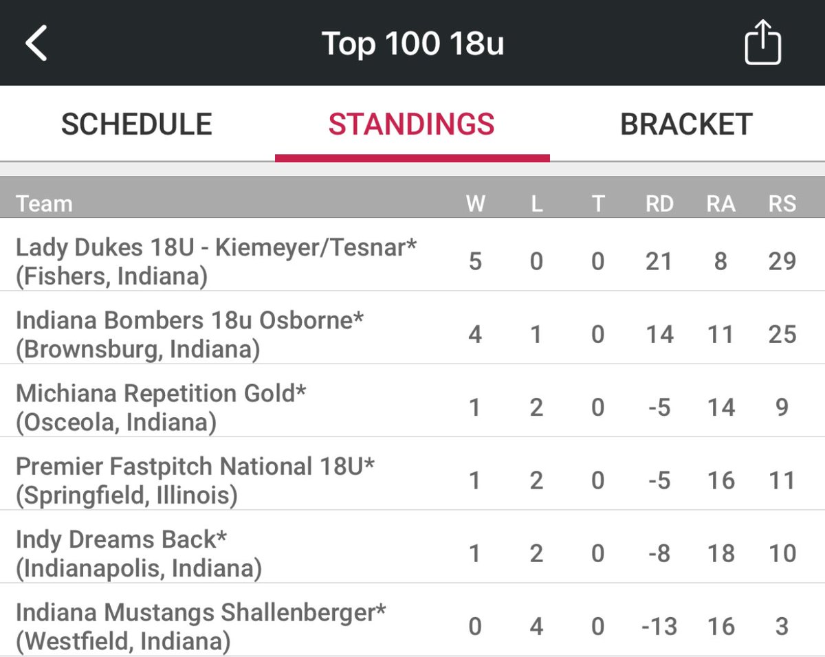 5-0 at the Top 100 Showcase! Amazed at how quickly this group of ballers is coming together. 13-2 to start the Fall! Thx to the Coaches that watched our uncommitted PSAs this wknd! Excited to head to STL and the <a href="/Team1_fastpitch/">Team 1 Fastpitch</a> to see how we stack up on the Nat’l stage! 🔥 🆙