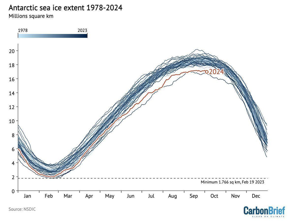 Carbon Brief (@carbonbrief) on Twitter photo Antarctic sea ice maximum in 2024 is ‘second lowest’ on record | <a href="/AyeshaTandon/">Ayesha Tandon</a> w/ comment from <a href="/ariaanpurich/">Ariaan Purich</a> @SeaIceClimate <a href="/ZLabe/">Zack Labe</a>
Read here ➡️ buff.ly/4eWxw44 Antarctic sea ice maximum in 2024 is ‘second lowest’ on record | <a href="/AyeshaTandon/">Ayesha Tandon</a> w/ comment from <a href="/ariaanpurich/">Ariaan Purich</a> @SeaIceClimate <a href="/ZLabe/">Zack Labe</a>
Read here ➡️ buff.ly/4eWxw44