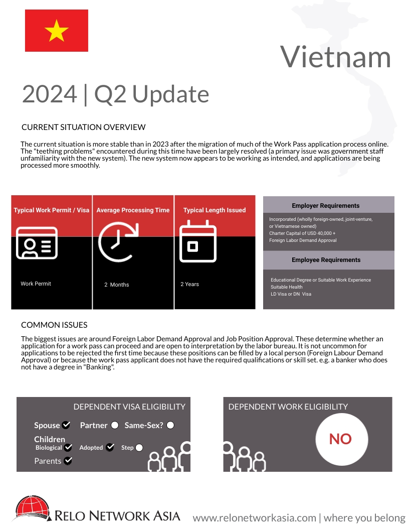 ReloNetworkAsia's tweet image. #Delays caused by the new online #workpass application process, have largely been resolved and the #visa application process in #Vietnam is smoother  zurl.co/Uy2a