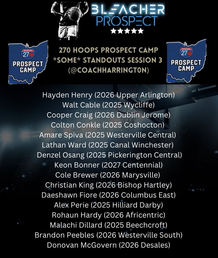 Luke Harrington (@lukeharringt0n) on Twitter photo 270 hoops prospect camp session 3 *some* standouts (11th-12th Grade). <a href="/270Hoops/">270 Hoops 🏀</a> #BleacherProspect 📝 270 hoops prospect camp session 3 *some* standouts (11th-12th Grade). <a href="/270Hoops/">270 Hoops 🏀</a> #BleacherProspect 📝