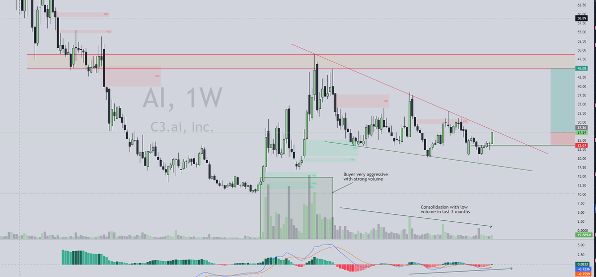 Inwaterfw's tweet photo. 10|13|24: New idea $AI
- Beautiful weekly chart w/ breakout imminent.
- Nice consolidation in last 3 months. Weekly MACD bullish divergence and golden cross last week.
- Tight SL ~23.7, good R&amp;R to play upside. https://t.co/mhI7F0G5GK