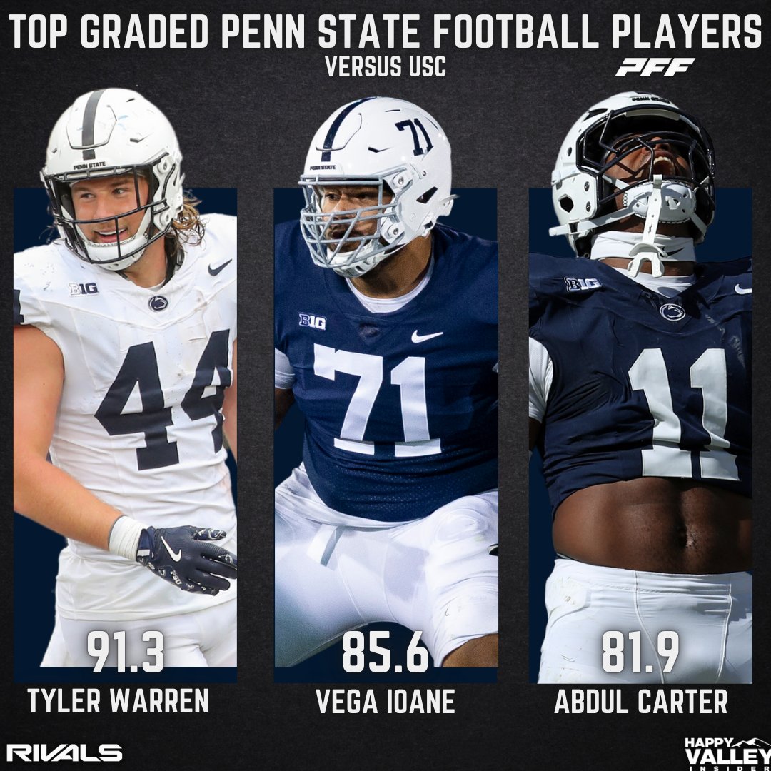 Penn State Nittany Lions | Happy Valley Insider (@pennstaterivals) on Twitter photo The top #PennState / <a href="/PFF_College/">PFF College</a> grades versus #USC on Saturday belong to....
- Tyler Warren (91.3)
- <a href="/vegaioane17/">Olaivavega “Vega” Ioane</a> (85.6)
- <a href="/1NCRDB1/">Abdul Carter</a> (81.9)
Full list of grades 👉 tinyurl.com/2hhp8hvy The top #PennState / <a href="/PFF_College/">PFF College</a> grades versus #USC on Saturday belong to....
- Tyler Warren (91.3)
- <a href="/vegaioane17/">Olaivavega “Vega” Ioane</a> (85.6)
- <a href="/1NCRDB1/">Abdul Carter</a> (81.9)
Full list of grades 👉 tinyurl.com/2hhp8hvy