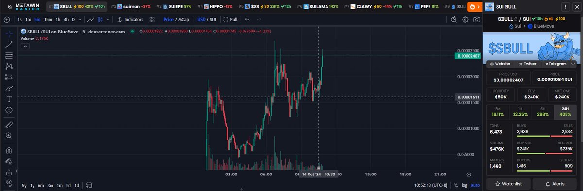 昨晚睡前盯了会内盘，因为这个 $sbull 的名字之前发过好几个就没塞，刷个牙出来就塞满发射了，感觉像阴谋集团，立马追了进去，目前翻了一倍出了，留100看看怎么个事