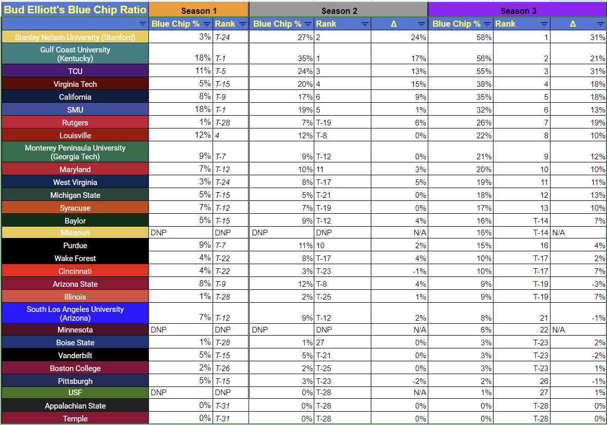BudElliott_NECF's tweet photo. Now what you've all been waiting for, Bud Elliott's Blue Chip Ratio rankings for NECF #SeasonIII!
@SNU_NECF25 has taken over the top spot by a slight margin at 58% BCR, with @Tritons_NECF25 (56%) and @TCU_NECF25 (55%) just behind.
#NECFBCR #NECFCrootin https://t.co/ITzUSx9L3r