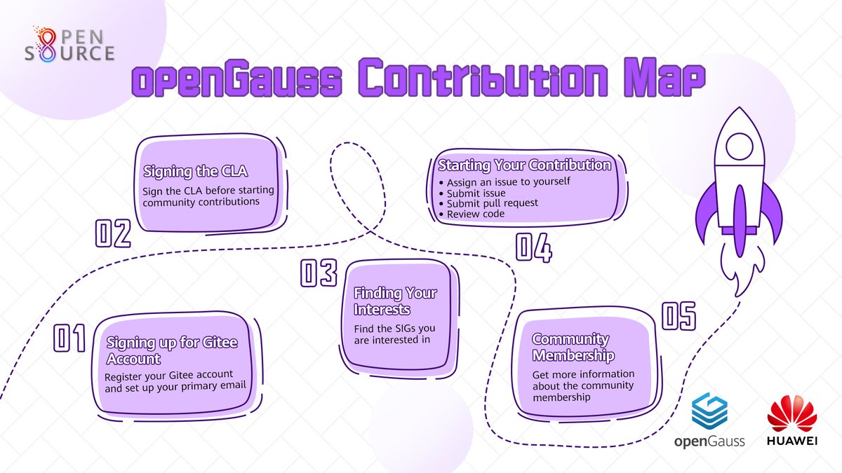 HWOpenSource's tweet image. ✨ Kick off your #openGauss exploration journey in just a few steps. Together, we can build a vibrant and supportive community of contributors. Embrace the adventure—give it a go: opengauss.org/en/ #HuaweiOpenSource #CodeForAll #unlimitedpossibilities #opensource