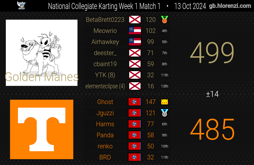 BetaBrett0223's tweet photo. Took home 1st in @nrcollegiate's Division Three East with four 1st places out of five weeks.
The Golden Manes (University of North Alabama + Georgia Tech) put up a rather impressive first week of matches despite being a new team with many having their 1st competitive game 2night https://t.co/iRVCYUS53t