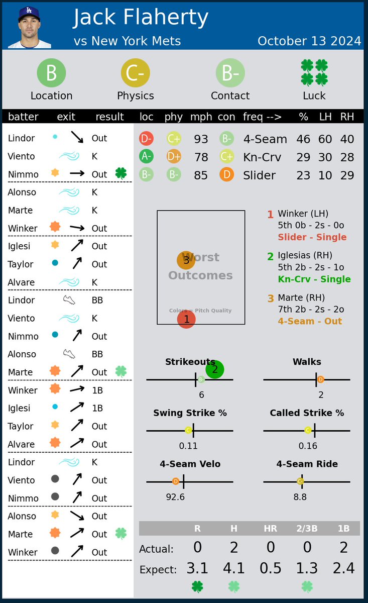 Pitcher Scorecards tweet media