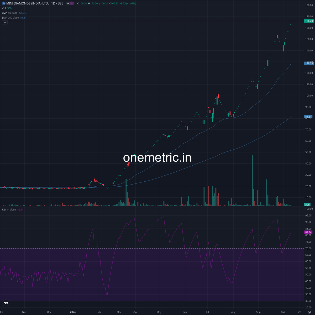 Onemetric_in's tweet image. Mini Diamonds (India) Ltd. | #MINID

Mini Diamonds (India) Limited (MDIL) has opened its first flagship retail store, "Namra Jewels- Opulence Redefined," in Mumbai's Atria Mall. The store features 14KT gold and lab-grown diamond jewellery, with a focus on sustainability and