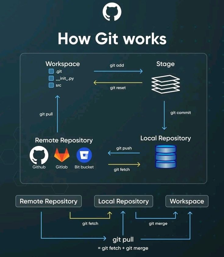 BilliCodes's tweet image. How actually Git works