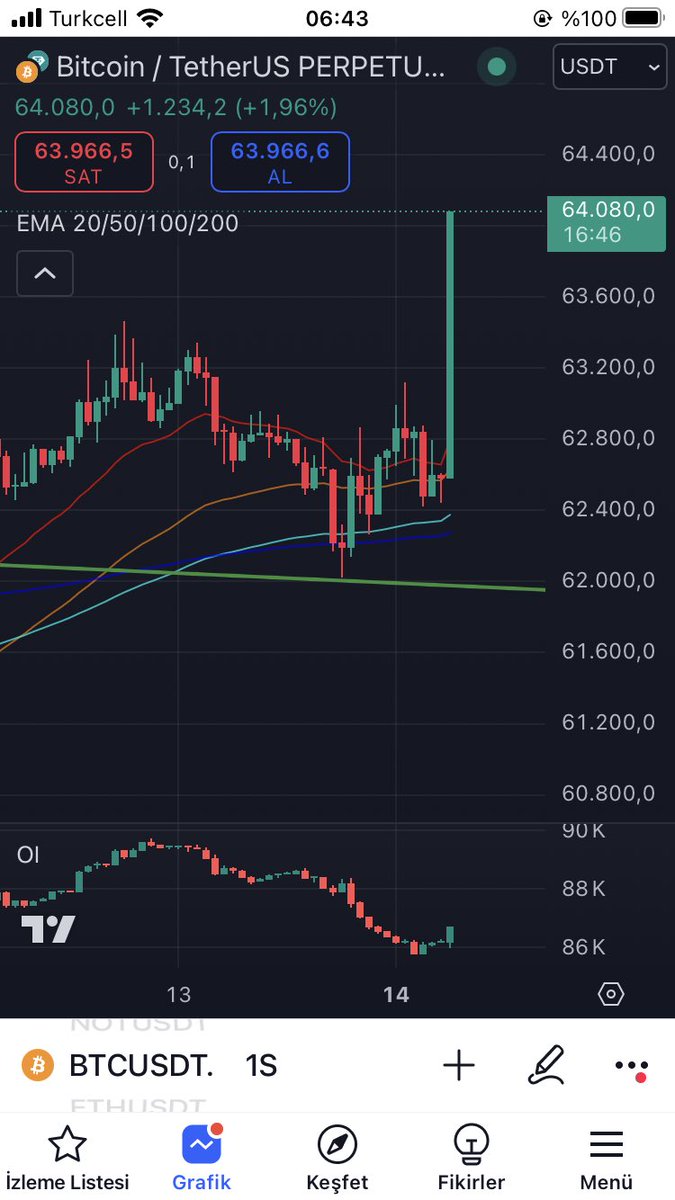Realisticrypto's tweet photo. Gm gm ☀️☀️sabahın erken saatlerinde #pump #Bitcoin https://t.co/Vmyfb9xNAI
