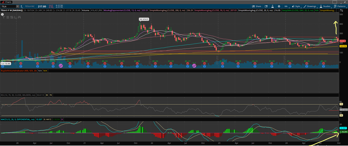 WD11565751's tweet photo. $TSLA Possible upside coming  after that significant % drop from last week? Take a look at the monthly chart showing a MACD up direction, RSI on positive area, and candle formation about to breakout to the upside. https://t.co/j6qYKP6wdh