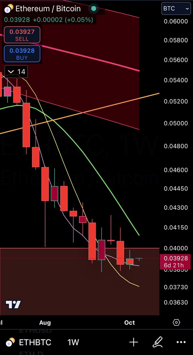 TheGaussianSnek's tweet image. ETHBTC looks ready for some upward mean reversion.  Riding the 10-week HMA.  Might make an attempt at the 40-week HMA soon.

#Ethereumanalysis #altcoinseason