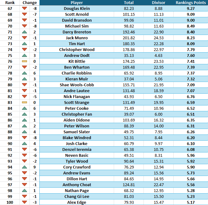 Updated <a href="/PGAofAustralia/">PGA of Australia</a> rankings after the #WAPGA.

Jack Buchanan up 46 spots to #7.